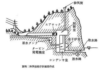 地下式原発