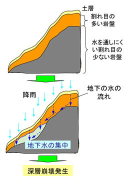 深層崩壊構造