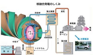 核融合発電