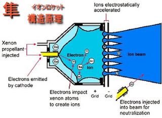 イオンロケット構造