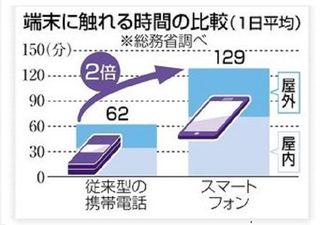 スマホ使用時間