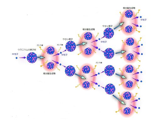 連鎖反応図