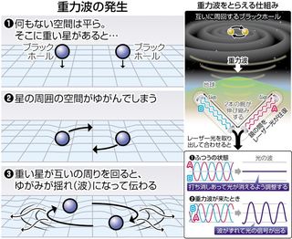 重力波記事