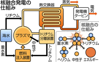 重水素実験