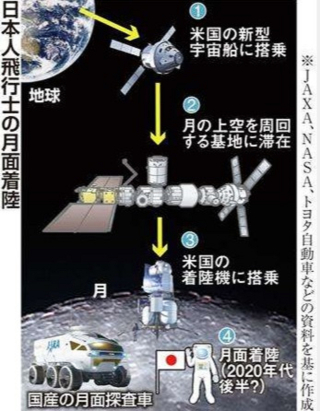 日米月着陸