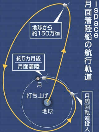 月面着陸船航路